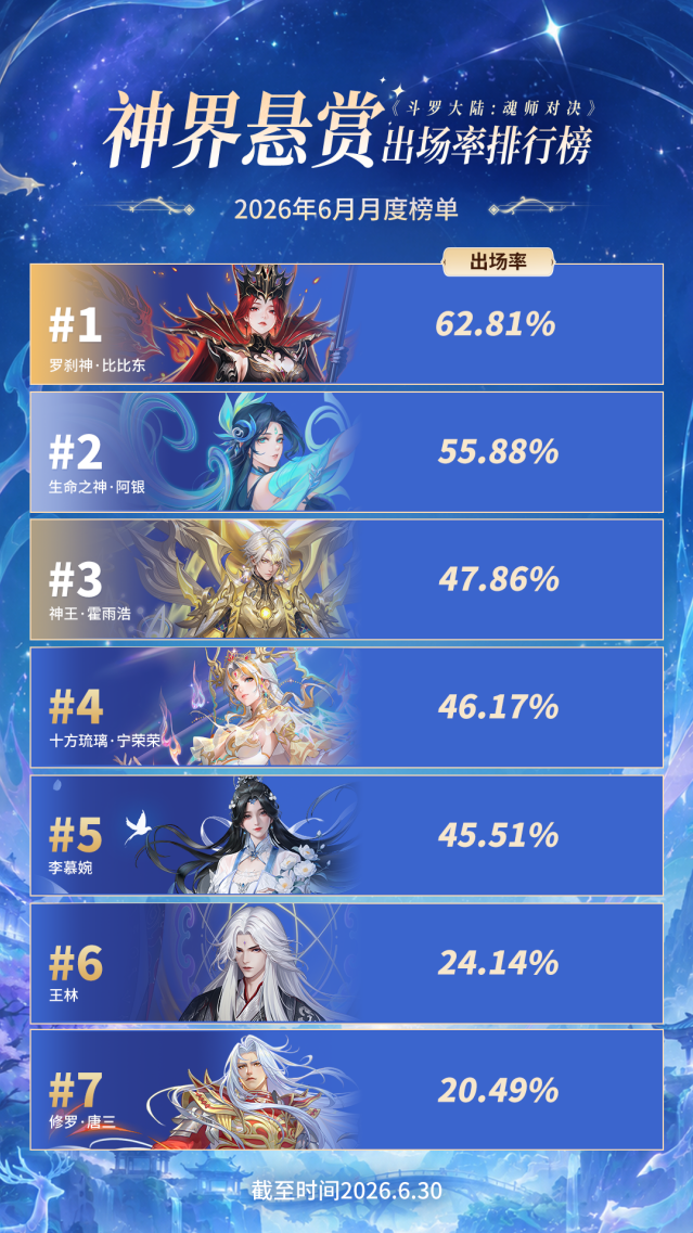 斗罗大陆魂师对决 6 月榜单月报出炉！神界悬赏、竞技场强势魂师盘点